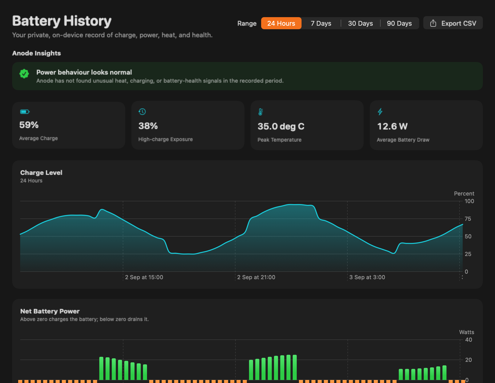 Anode Battery History window showing insights, four summary metrics, charge chart and net power chart